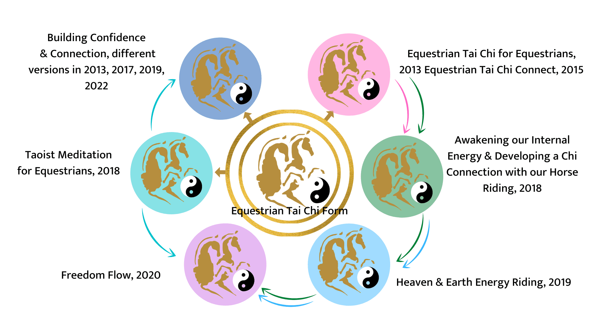 Equestrian Tai Chi map (Presentation (169))